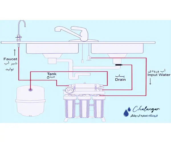 انواع اتصالات تصفیه آب