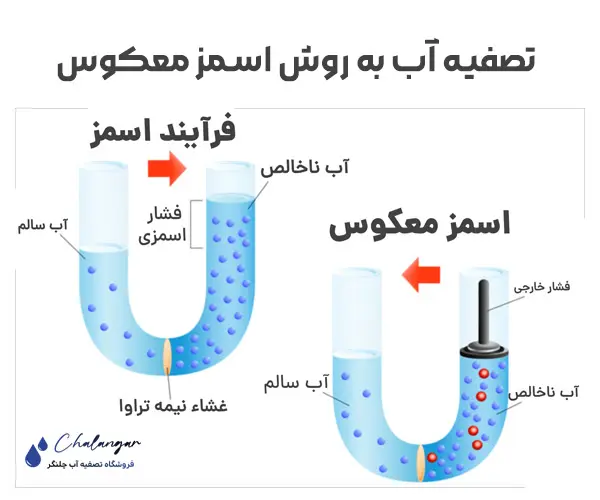 تصفیه آب به روش اسمز معکوس
