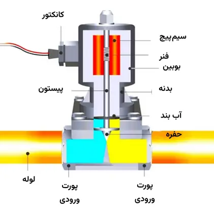 تصویر شیر برقی ۲۴ ولت DC برای کنترل جریان آب در دستگاه تصفیه آب خانگی