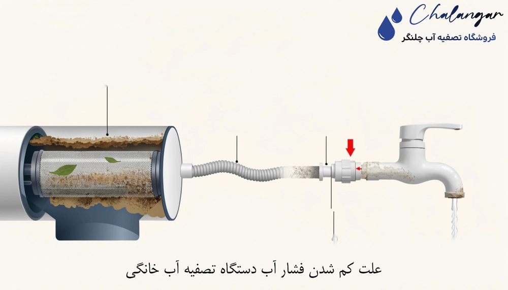 علت کم شدن فشار آب دستگاه تصفیه آب خانگی